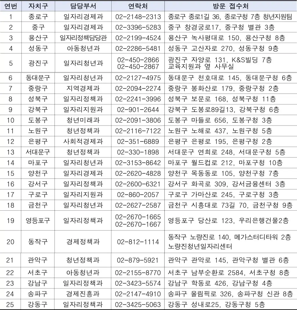 자치구별 문의처 안내표