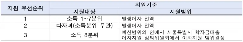 지원대상자 우선순위 지원기준표