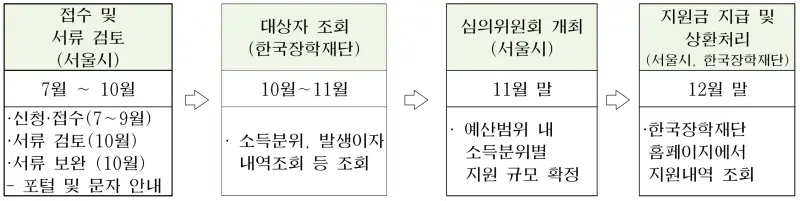 학자금 대출이자 지원사업 지원절차