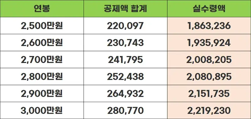 연봉2500-3000표