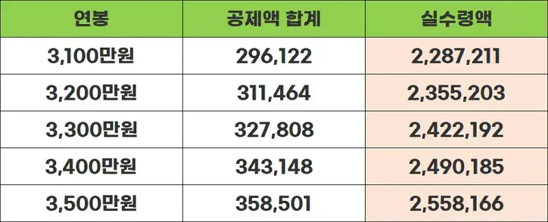 연봉3100-3500표