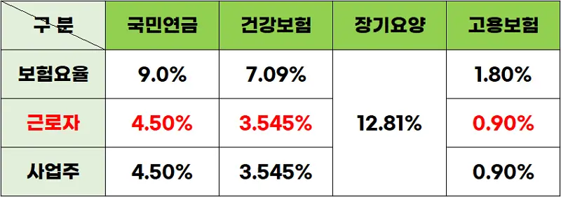 2023년 4대보험 요율표