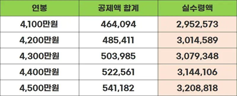 연봉4100-4500표