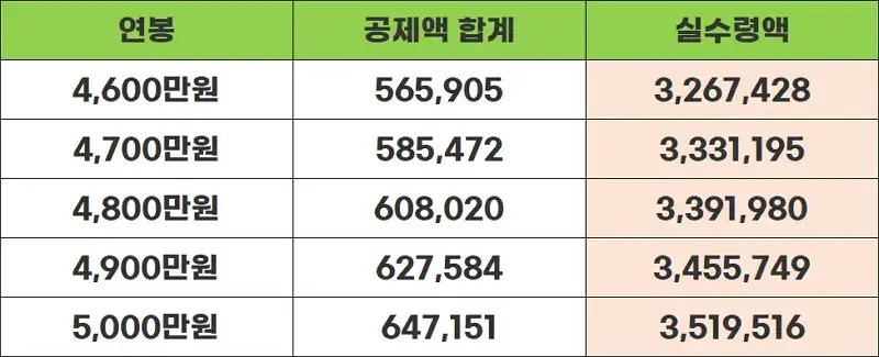 연봉4600-5000표