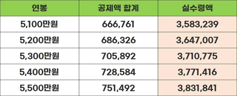 연봉5100-5500표