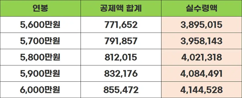 연봉5600-6000표