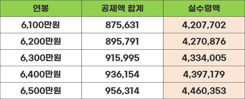 연봉6100-6500표