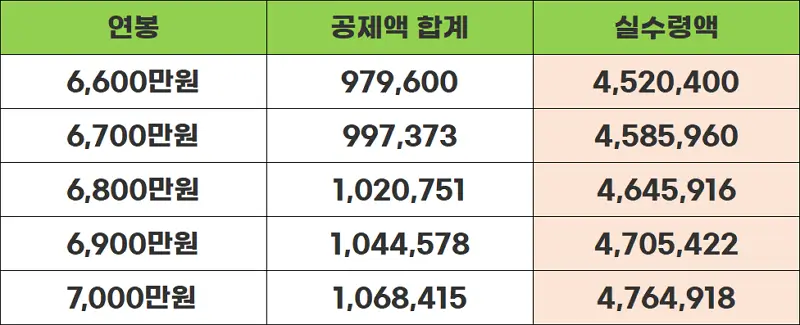 연봉6600-7000표