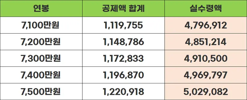 연봉7100-7500표