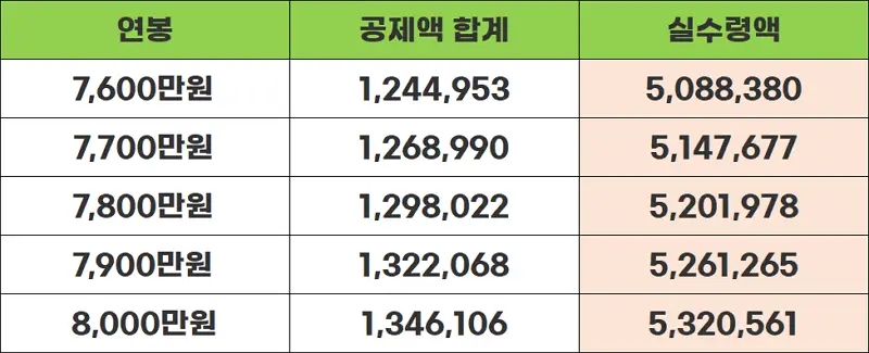 연봉7600-8000표