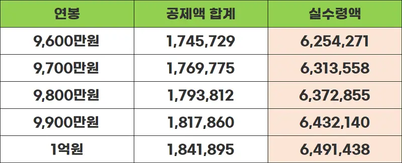 연봉9600-1억표