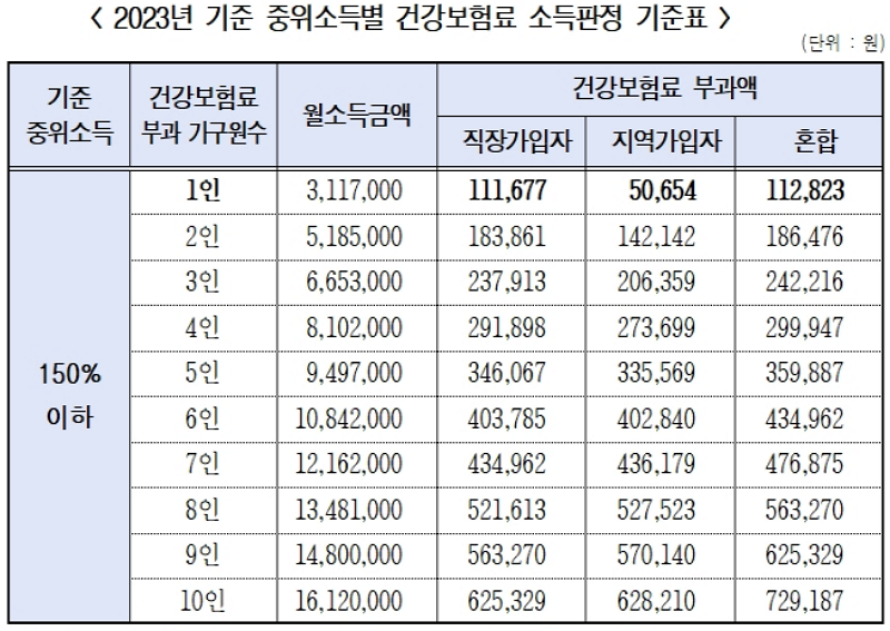 2023년 기준중위소득 150%