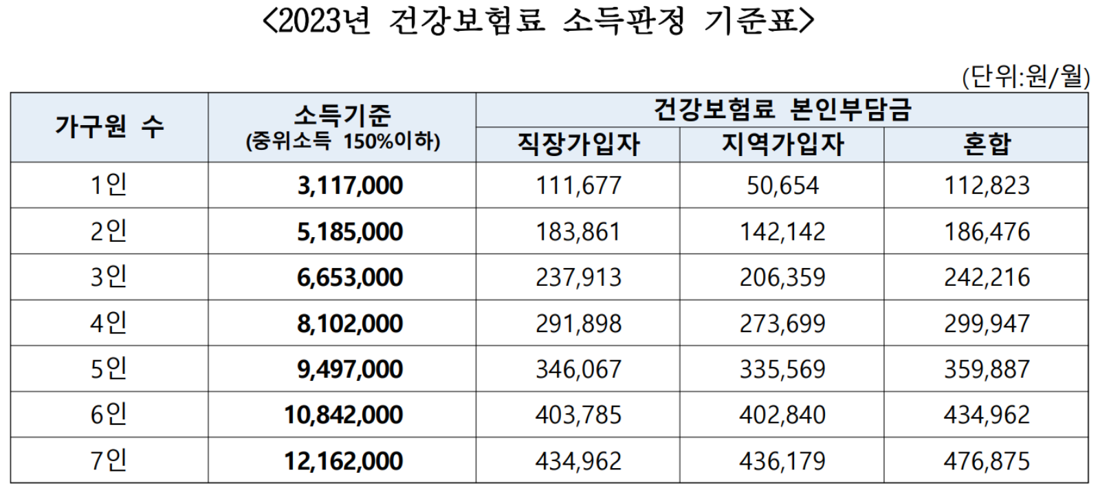 2023년 기준중위소득표