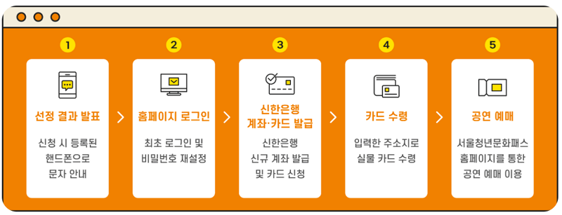 서울청년문화패스 절차