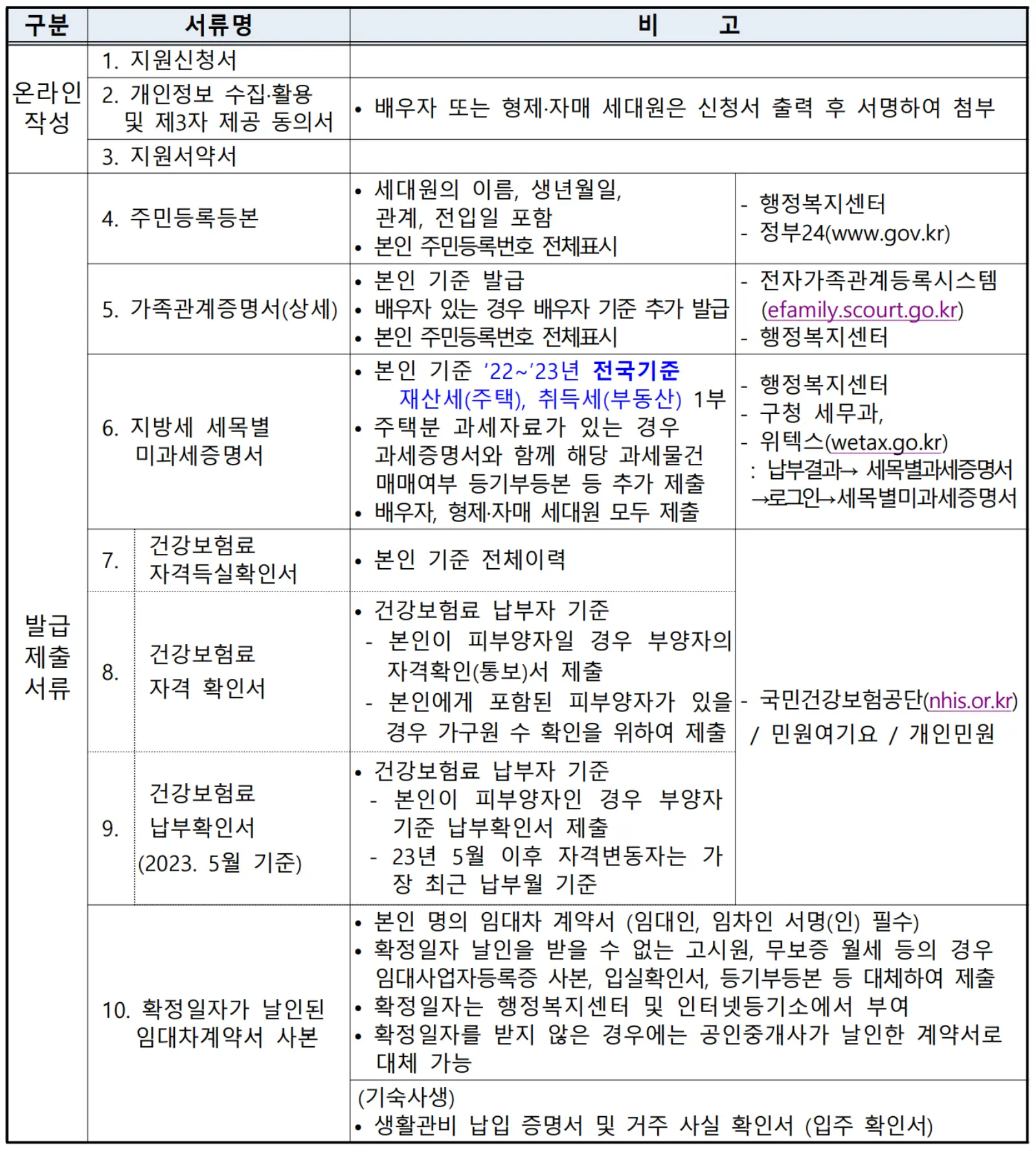 대전 청년월세 지원사업 제출서류 목록