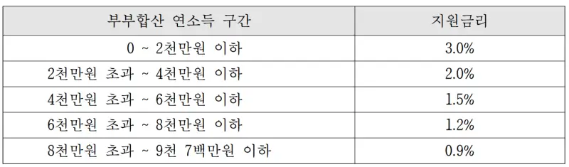 연소득에 따른 이자지원금리 표