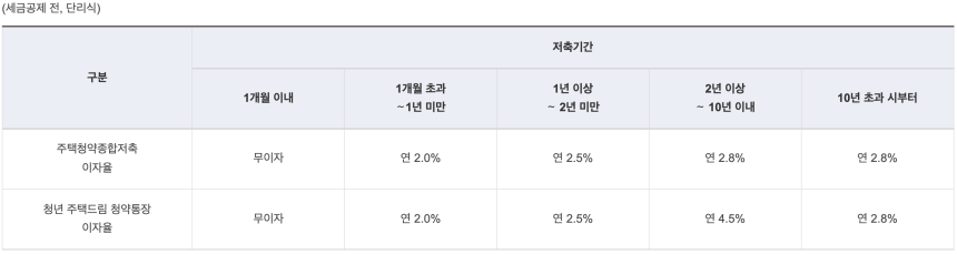 적용이자율표